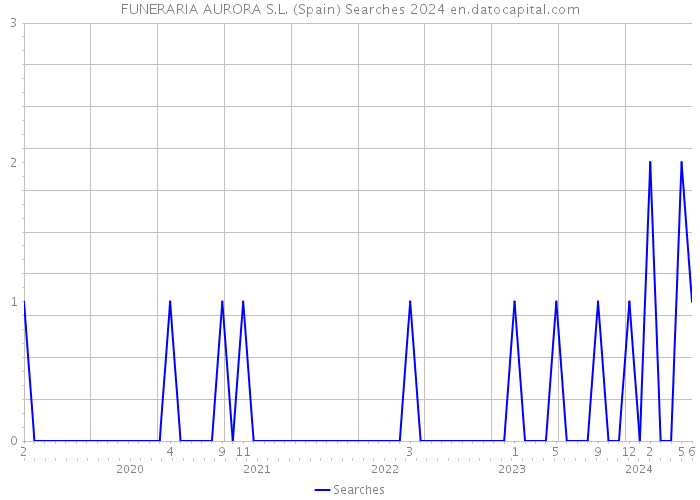 FUNERARIA AURORA S.L. (Spain) Searches 2024 