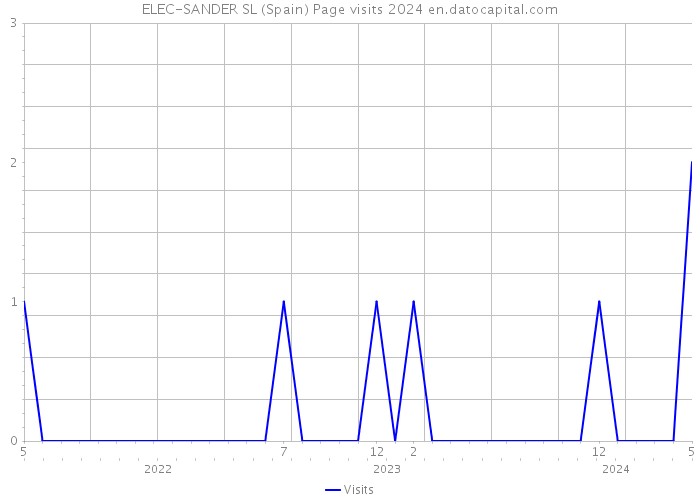 ELEC-SANDER SL (Spain) Page visits 2024 