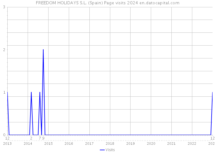 FREEDOM HOLIDAYS S.L. (Spain) Page visits 2024 