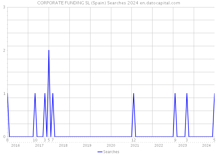 CORPORATE FUNDING SL (Spain) Searches 2024 