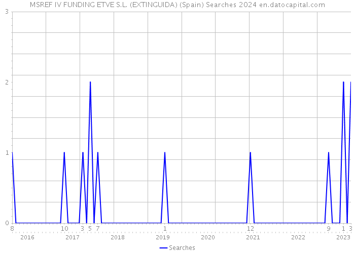 MSREF IV FUNDING ETVE S.L. (EXTINGUIDA) (Spain) Searches 2024 