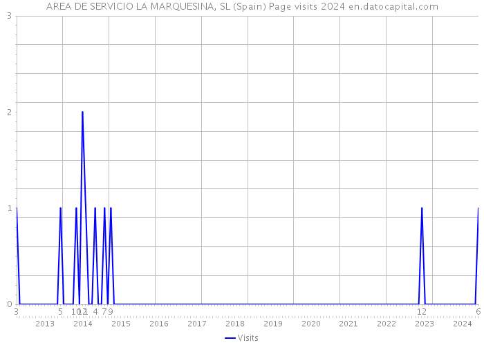 AREA DE SERVICIO LA MARQUESINA, SL (Spain) Page visits 2024 