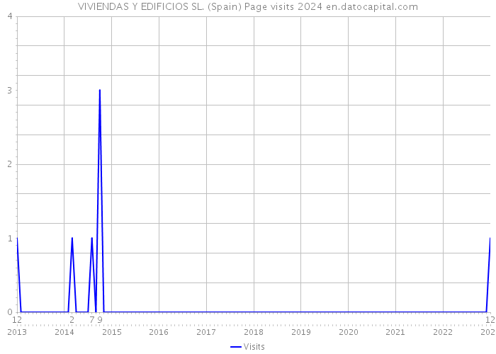 VIVIENDAS Y EDIFICIOS SL. (Spain) Page visits 2024 