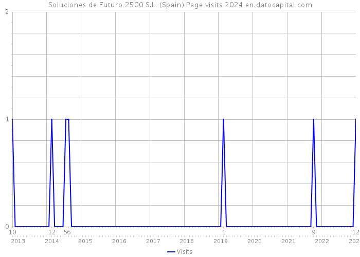 Soluciones de Futuro 2500 S.L. (Spain) Page visits 2024 