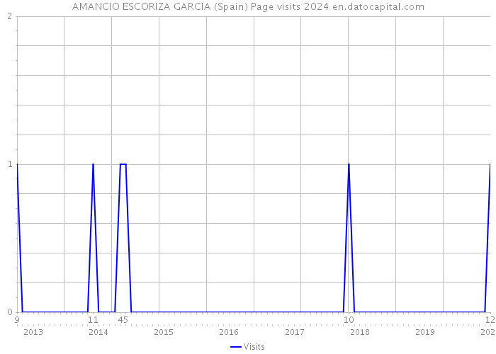 AMANCIO ESCORIZA GARCIA (Spain) Page visits 2024 