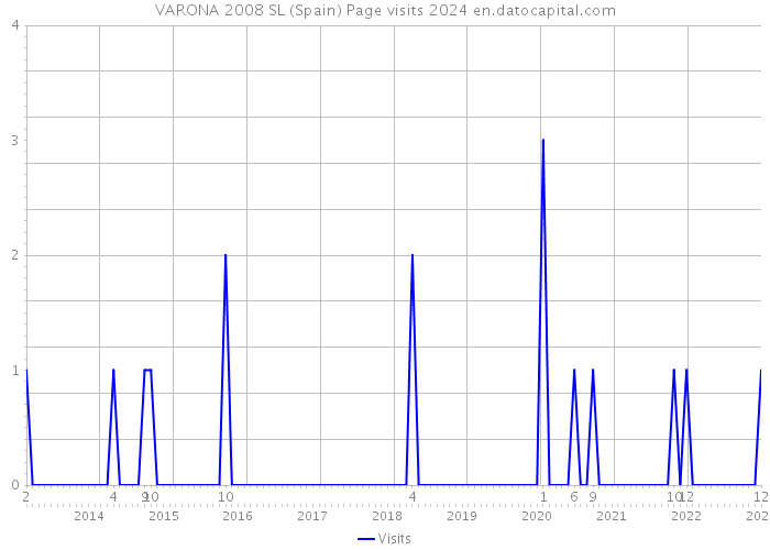 VARONA 2008 SL (Spain) Page visits 2024 