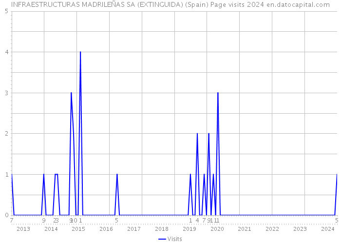 INFRAESTRUCTURAS MADRILEÑAS SA (EXTINGUIDA) (Spain) Page visits 2024 