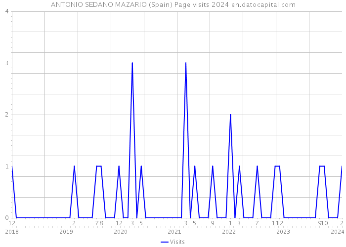 ANTONIO SEDANO MAZARIO (Spain) Page visits 2024 