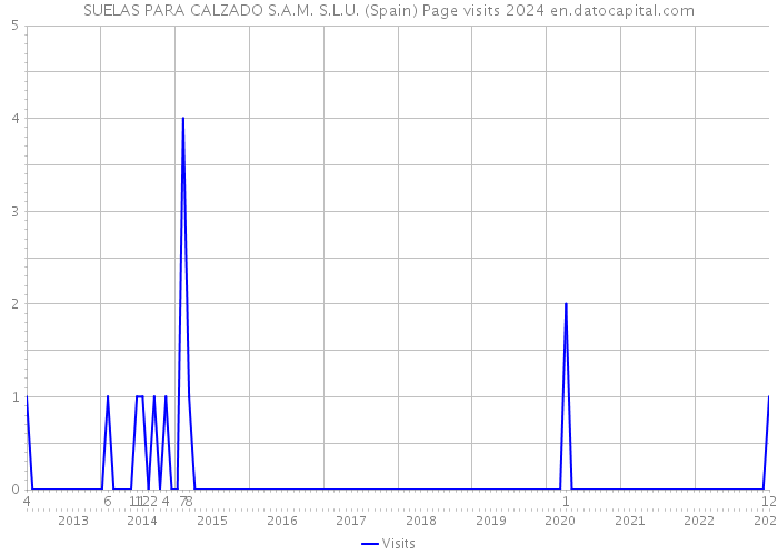 SUELAS PARA CALZADO S.A.M. S.L.U. (Spain) Page visits 2024 