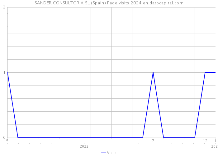 SANDER CONSULTORIA SL (Spain) Page visits 2024 