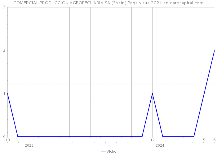 COMERCIAL PRODUCCION AGROPECUARIA SA (Spain) Page visits 2024 