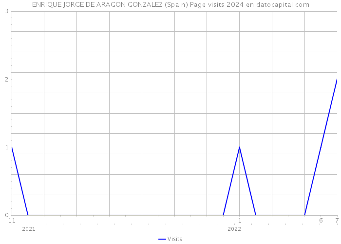 ENRIQUE JORGE DE ARAGON GONZALEZ (Spain) Page visits 2024 