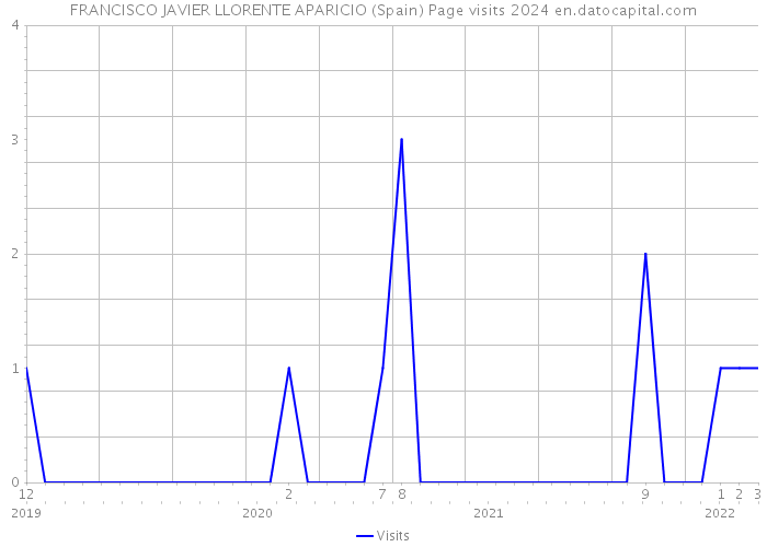 FRANCISCO JAVIER LLORENTE APARICIO (Spain) Page visits 2024 