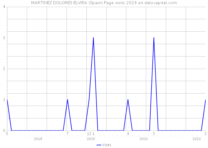 MARTINEZ DOLORES ELVIRA (Spain) Page visits 2024 