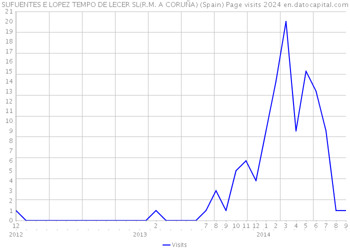 SUFUENTES E LOPEZ TEMPO DE LECER SL(R.M. A CORUÑA) (Spain) Page visits 2024 