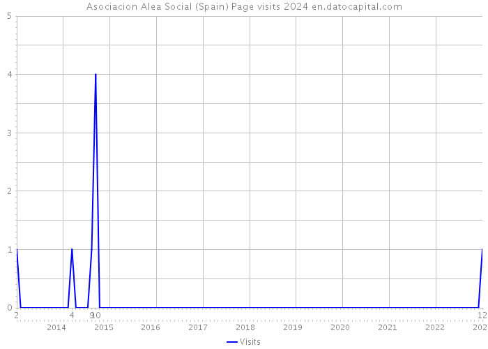 Asociacion Alea Social (Spain) Page visits 2024 