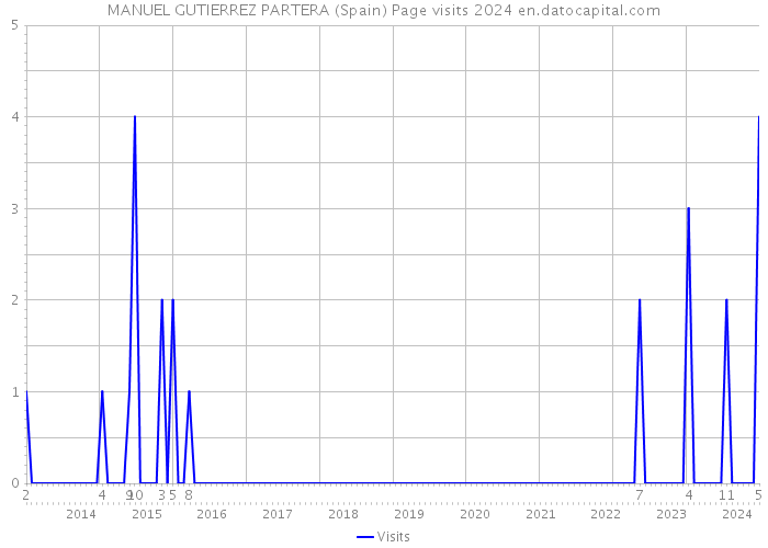 MANUEL GUTIERREZ PARTERA (Spain) Page visits 2024 