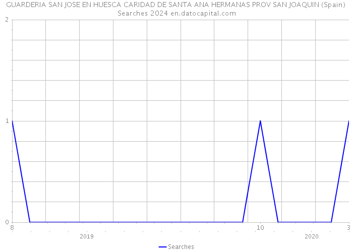 GUARDERIA SAN JOSE EN HUESCA CARIDAD DE SANTA ANA HERMANAS PROV SAN JOAQUIN (Spain) Searches 2024 