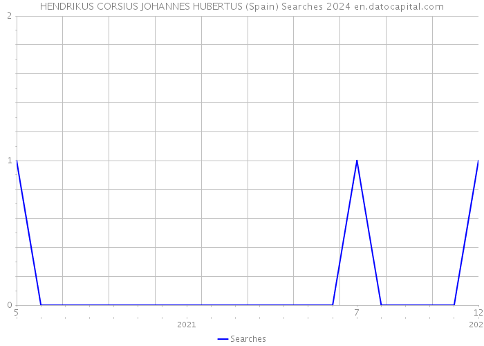 HENDRIKUS CORSIUS JOHANNES HUBERTUS (Spain) Searches 2024 