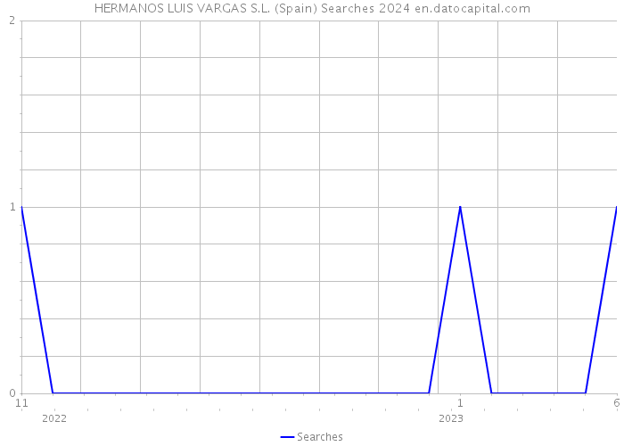 HERMANOS LUIS VARGAS S.L. (Spain) Searches 2024 