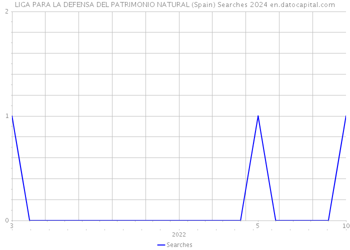 LIGA PARA LA DEFENSA DEL PATRIMONIO NATURAL (Spain) Searches 2024 