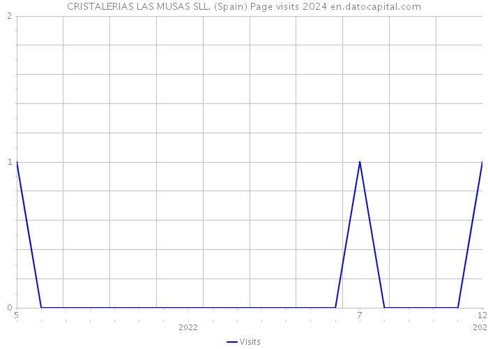 CRISTALERIAS LAS MUSAS SLL. (Spain) Page visits 2024 