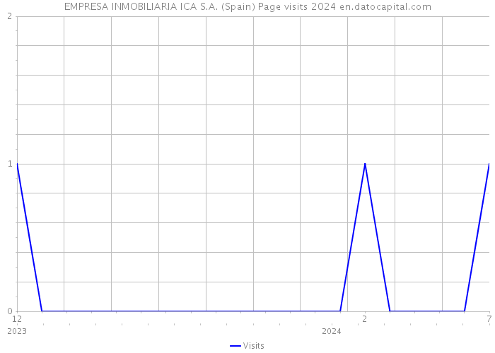 EMPRESA INMOBILIARIA ICA S.A. (Spain) Page visits 2024 