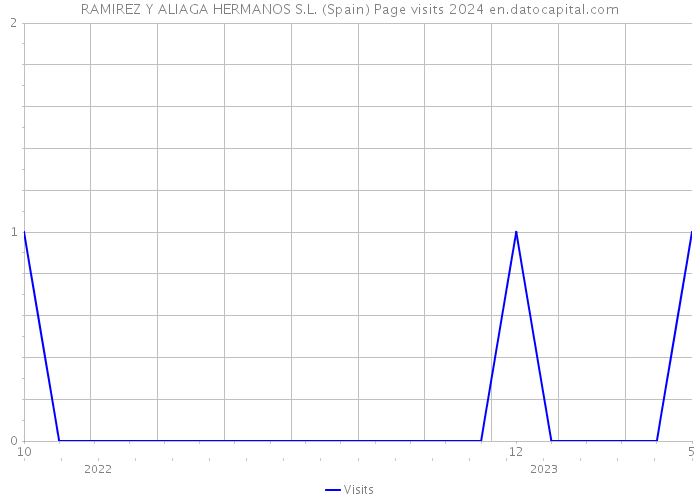 RAMIREZ Y ALIAGA HERMANOS S.L. (Spain) Page visits 2024 