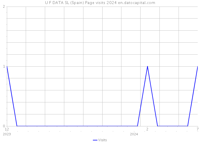 U F DATA SL (Spain) Page visits 2024 