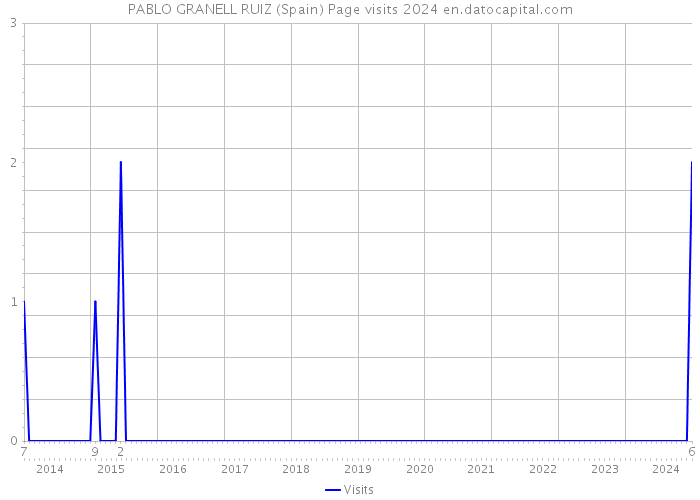 PABLO GRANELL RUIZ (Spain) Page visits 2024 