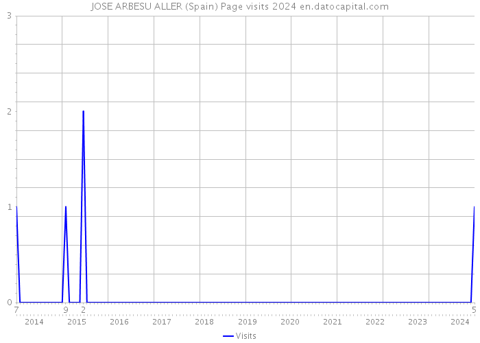 JOSE ARBESU ALLER (Spain) Page visits 2024 