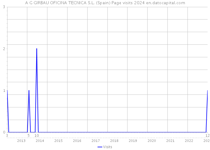 A G GIRBAU OFICINA TECNICA S.L. (Spain) Page visits 2024 