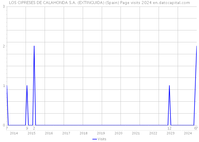 LOS CIPRESES DE CALAHONDA S.A. (EXTINGUIDA) (Spain) Page visits 2024 