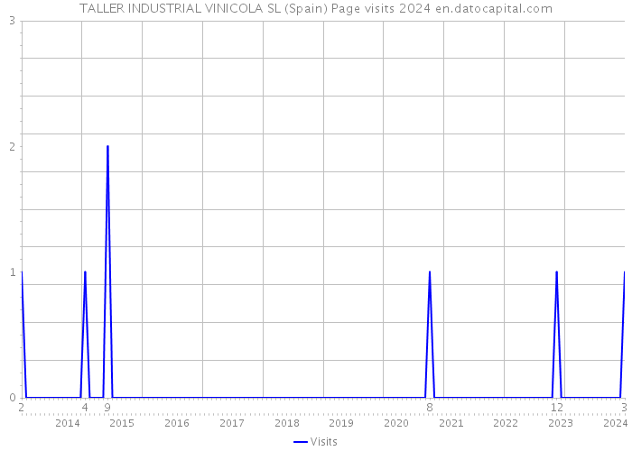 TALLER INDUSTRIAL VINICOLA SL (Spain) Page visits 2024 