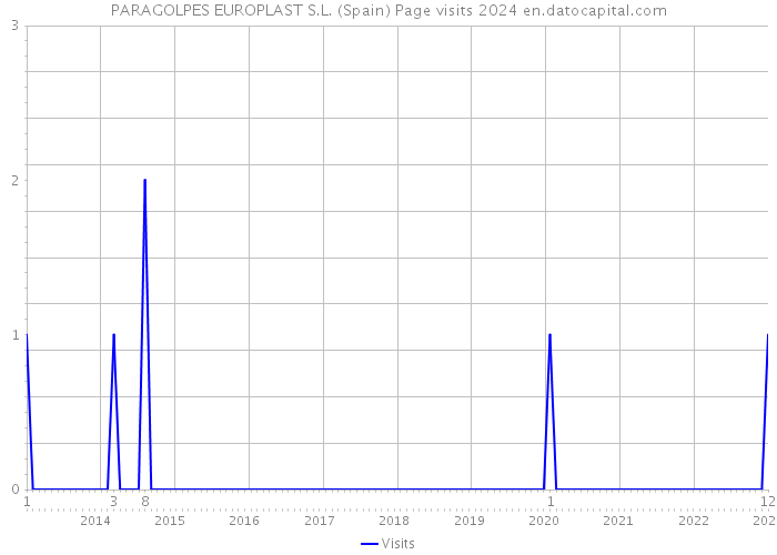 PARAGOLPES EUROPLAST S.L. (Spain) Page visits 2024 