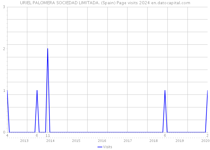 URIEL PALOMERA SOCIEDAD LIMITADA. (Spain) Page visits 2024 
