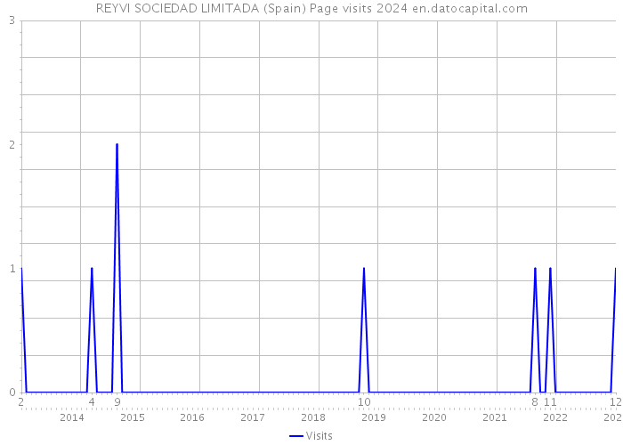 REYVI SOCIEDAD LIMITADA (Spain) Page visits 2024 