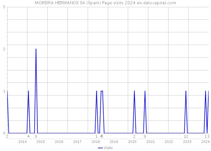 MOREIRA HERMANOS SA (Spain) Page visits 2024 