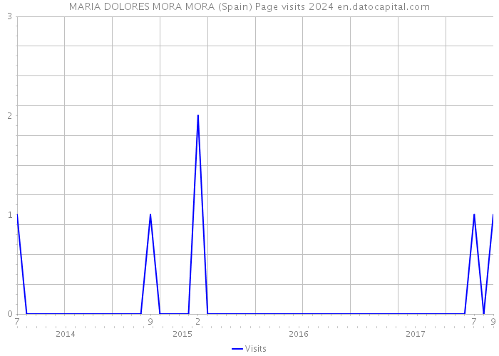 MARIA DOLORES MORA MORA (Spain) Page visits 2024 