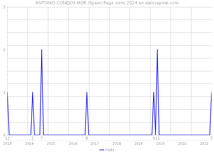 ANTONIO CONEJOS MOR (Spain) Page visits 2024 