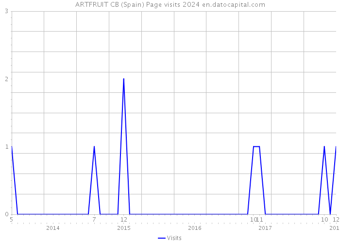 ARTFRUIT CB (Spain) Page visits 2024 