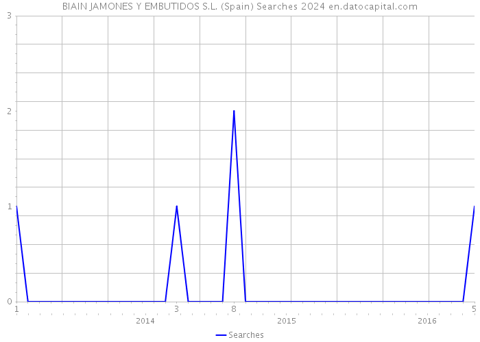 BIAIN JAMONES Y EMBUTIDOS S.L. (Spain) Searches 2024 