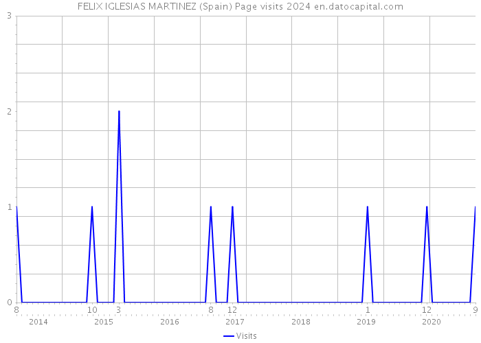 FELIX IGLESIAS MARTINEZ (Spain) Page visits 2024 