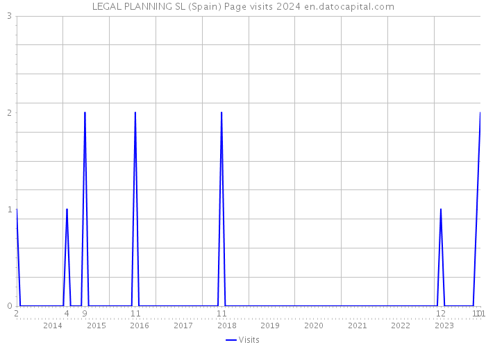 LEGAL PLANNING SL (Spain) Page visits 2024 