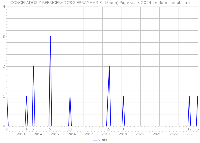 CONGELADOS Y REFRIGERADOS SIERRAYMAR SL (Spain) Page visits 2024 