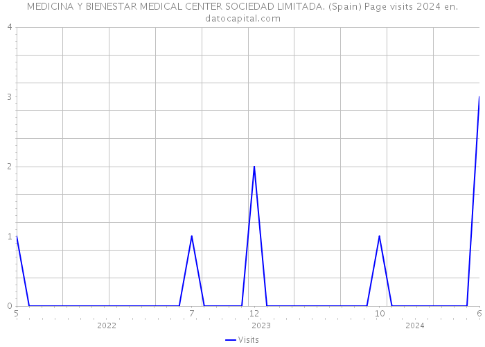 MEDICINA Y BIENESTAR MEDICAL CENTER SOCIEDAD LIMITADA. (Spain) Page visits 2024 