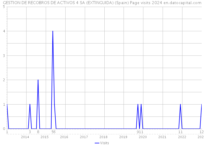 GESTION DE RECOBROS DE ACTIVOS 4 SA (EXTINGUIDA) (Spain) Page visits 2024 