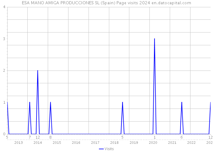 ESA MANO AMIGA PRODUCCIONES SL (Spain) Page visits 2024 
