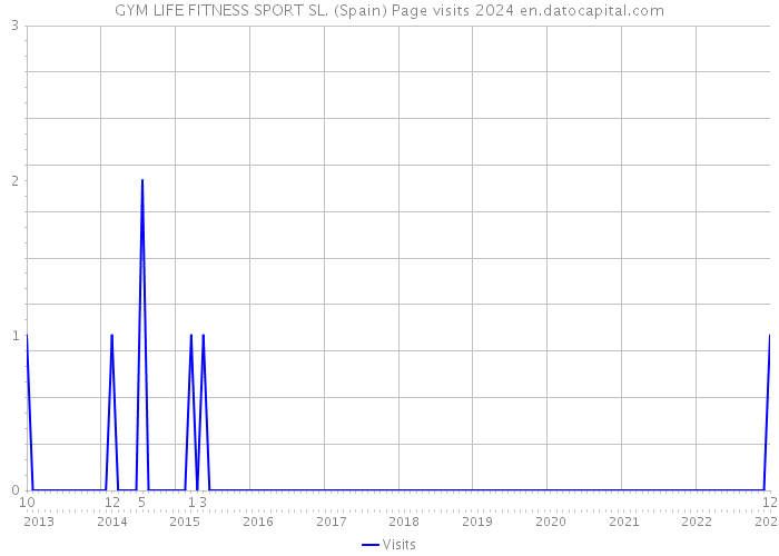 GYM LIFE FITNESS SPORT SL. (Spain) Page visits 2024 