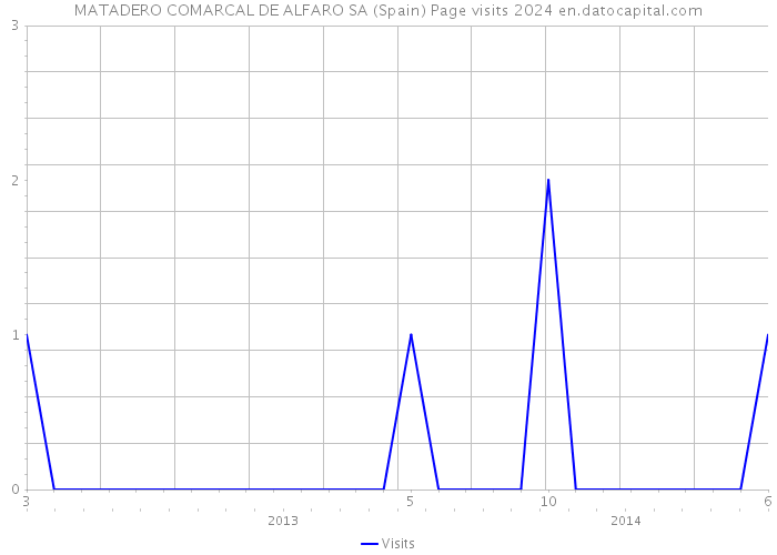 MATADERO COMARCAL DE ALFARO SA (Spain) Page visits 2024 